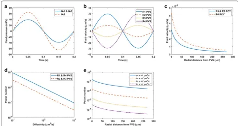 Fig. 2 One vessel model baseline results. fluid velocity with distance from the PVS outer radius