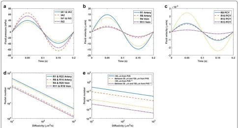 Fig. 3 Two vessel model baseline results. source labels. and perpendicular to the vessels over the course of one period