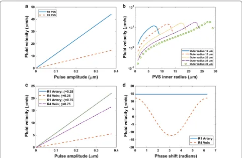 Fig. 5 Effect of one vessel and two vessel model parameter sweeps on PVS fluid velocity