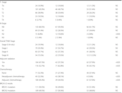 Table 1 Baseline characteristics (Continued)