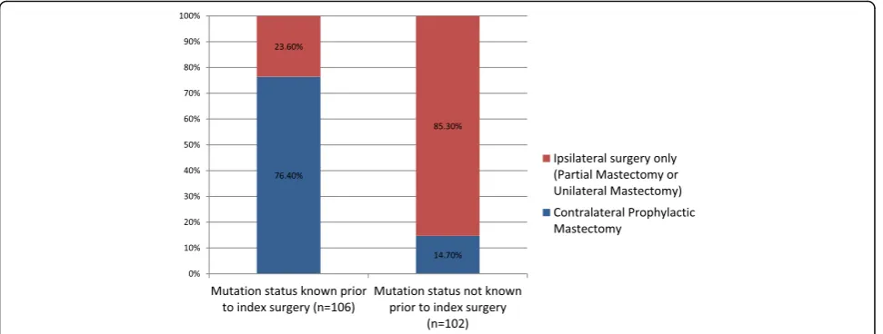 Fig. 2 Type of index surgery in BRCA mutation carriers with unilateral breast cancer