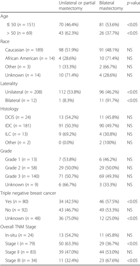 Table 3 Other factors associated with bilateral mastectomyduring index surgery