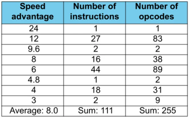 Table 100. shows the speed advantage compared to a legacy 8051. A speed advantage of 12 implies that  the instruction is executed twelve times faster