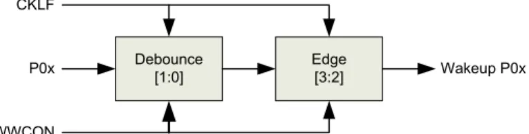 Figure 80. on page 165 shows how the blocks that are always active are connected to the MCU