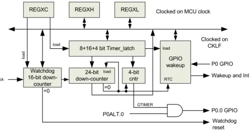 Table 129. on page 165 describes the functions of the SFR registers that control those blocks, and Table  130