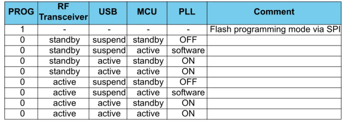 Table 132. on page 168 summarizes the available modes of operation after the reset sequence is ended: