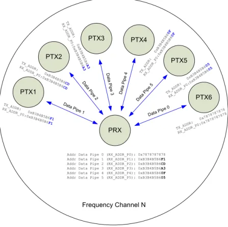 Figure 15. is an example of an address configuration for the PRX and PTX. On the PRX the RX_ADDR_Pn,  defined as the pipe address, must be unique