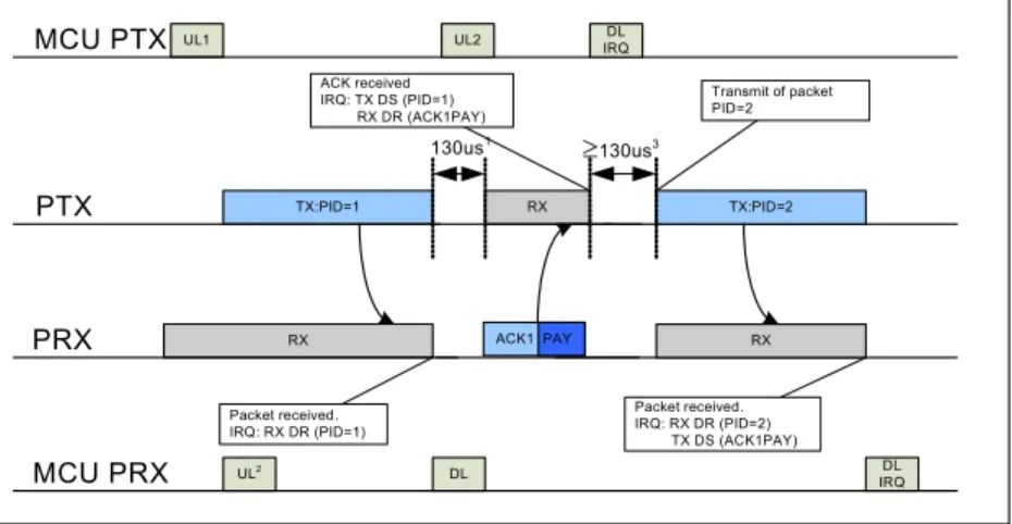 Figure 22. is a scenario of the basic auto acknowledgement with payload. After the packet is transmitted by  the PTX and received by the PRX the ACK packet with payload is transmitted from the PRX to the PTX