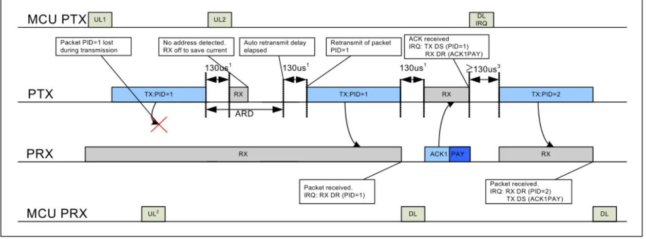 Figure 23. is a scenario where the first packet is lost and a retransmission is needed before the RX_DR IRQ  on the PRX side is asserted