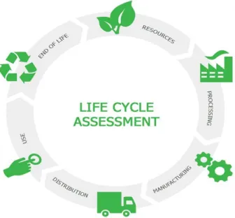 Figure 2.1. Diagram of the stages included in a typical  life cycle assessment. 15