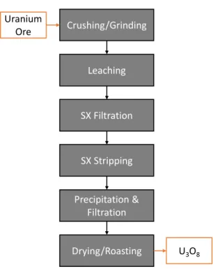 Figure 2.3. Diagram of the traditional uranium  milling process, which utilizes solvent  extraction (SX) to separate uranium from the  dissolved ore
