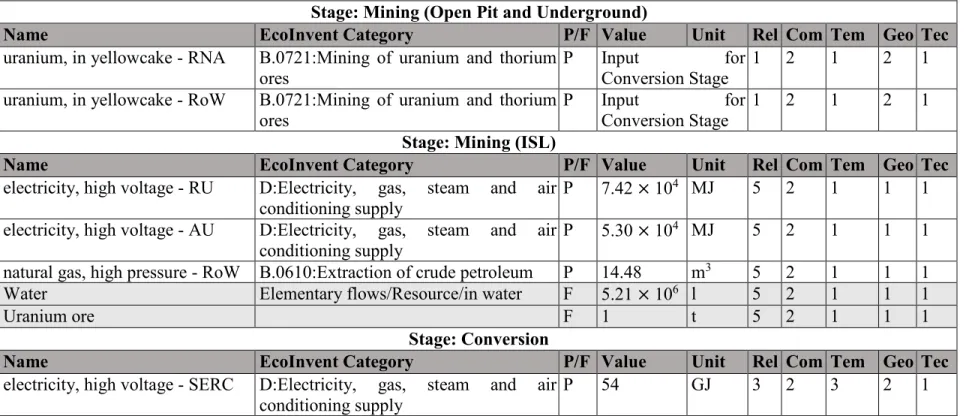 Table B.1. Bill of Materials for the base case LCA, including the name, EcoInvent category (if applicable), designation of process  (P) or flow (F), and the quantity for all inputs and outputs in the LCA stages