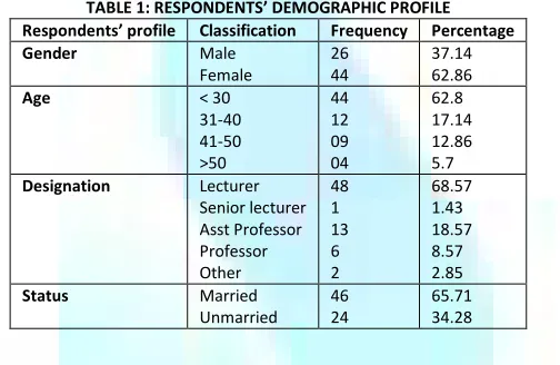 TABLE 1: RESPONDENTS’ DEMOGRAPHIC PROFILE 
