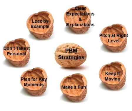 Figure 3 below summarises some key ideas around Positive BehaviourManagement from the perspective of a proactive coach.