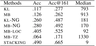 Table 1: Results over WORLD