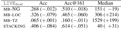 Table 2: Results over LIVEtest, and the absoluteﬂuctuation over the results for WORLDtest
