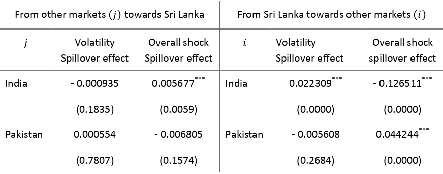 Table 3: Empirical results of Intraday Spillovers 