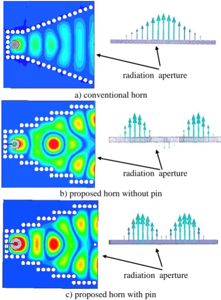 Figure 6.  The simulated results of the antenna directivity and SLL versus the reflector height
