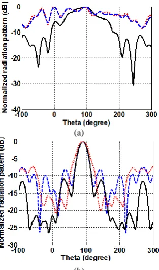 Figure 7. The simulated radiation patterns of different horns a) E-plane at first band, b) H-plane at first band