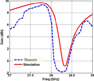 TABLE 2. The detailed radiation performance of the conventional and proposed horns. 
