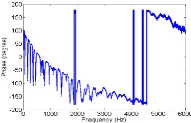 Figure 5.  Bode plot of the proposed control law with different damping ratios   