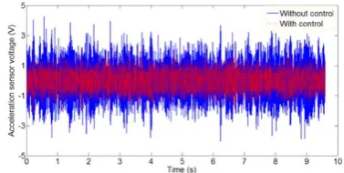 Figure 9. Measured accelerometer’s response in time domain (solid line: measured acceleration signal without control; dashed line: measured acceleration signal with control)  