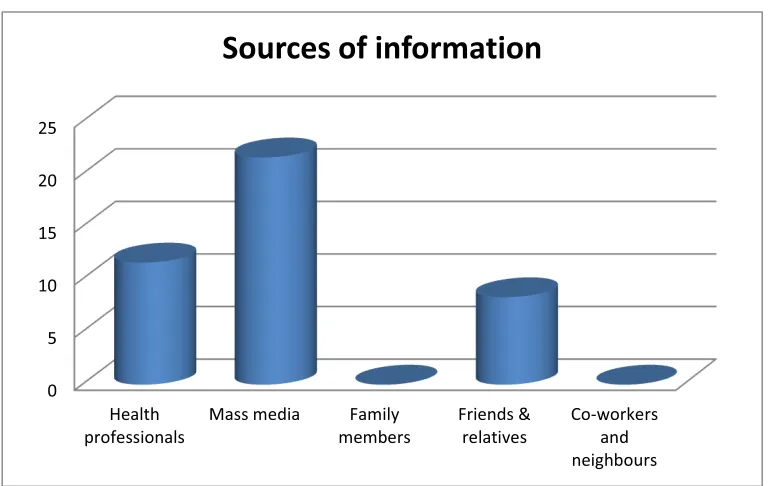 Fig 11 - Frequency and percentage distribution of women according to sources of information, on previous knowledge of breast cancer