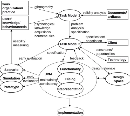 Figure 1.1: The D UTCH Design Process