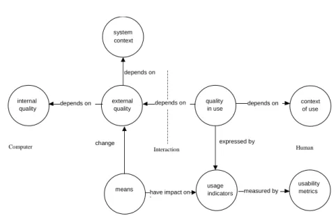 Figure 2.4: Usage indicators, means and software quality