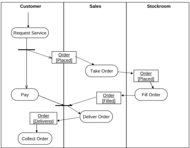 Figure 4.3: UML’s Activity Diagram
