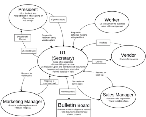 Figure 4.5: The Flow Model from Contextual Design