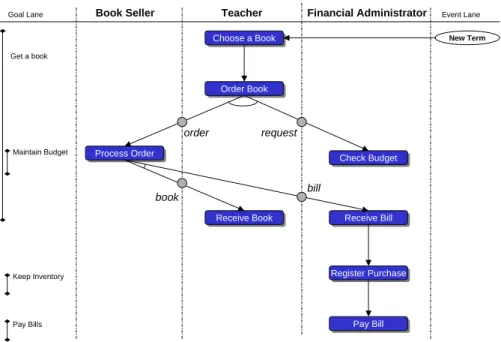 Figure 4.8: The Work Flow Model
