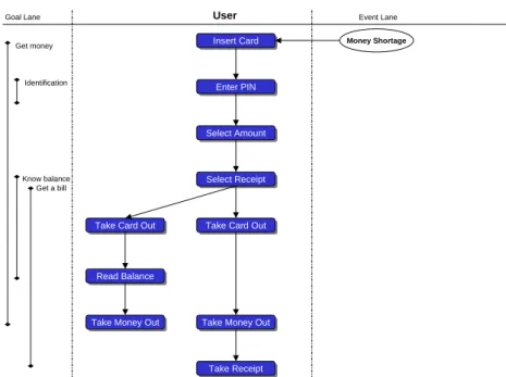 Figure 4.9: A Flow Model of a Dutch ATM