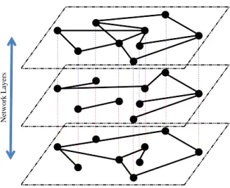 Fig. 3. Network layers describe the different types of interactions among agents in GEMF