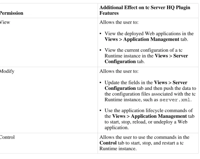Table 3.1. HQ Permission Effects on tc Server HQ Plugin Features