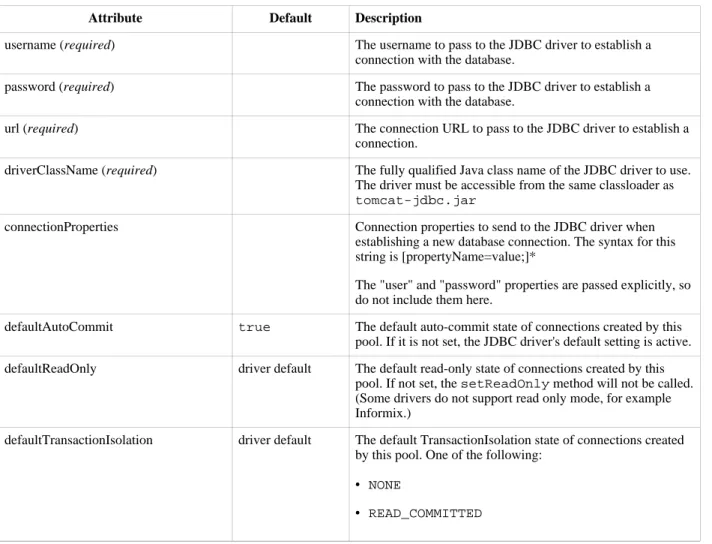 Table 4.1. Connection Pool Configuration Attributes