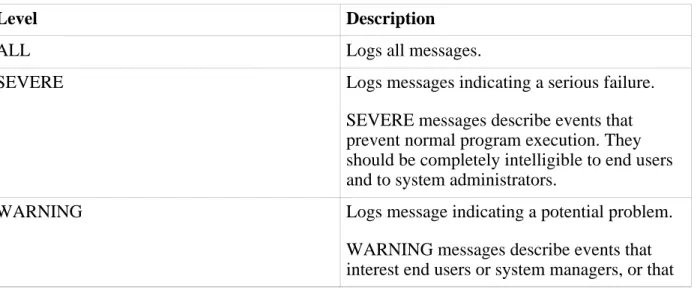 Table 4.2. Standard Log Levels