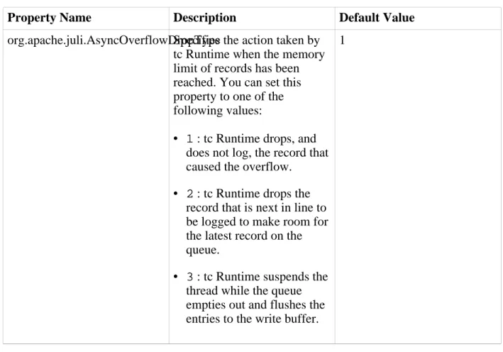 Table 4.3. Asynchronous Logging System Properties
