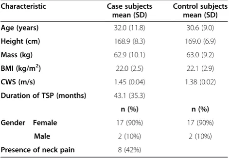 Table 1 Characteristics of case and control subjects