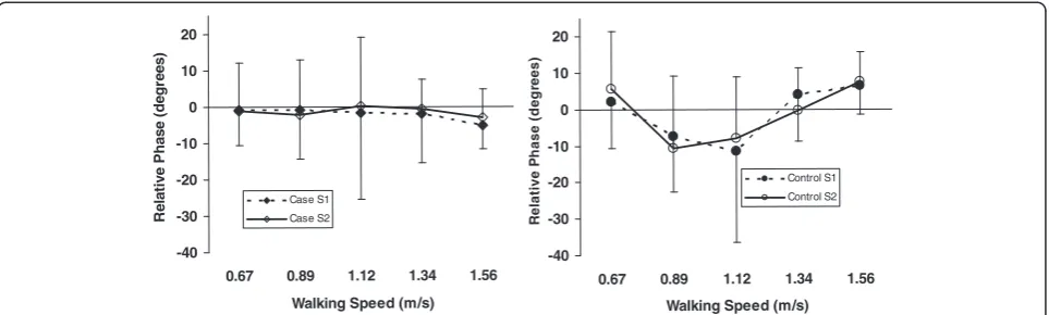 Figure 3 C7-T8 relative phase for case and control subjects at 5 walking speeds. S = session.