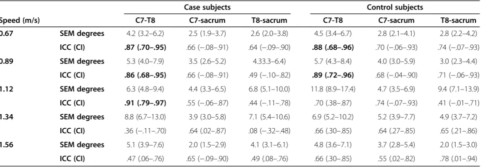 Figure 5 T8-sacrum relative phase for case and control subjects at 5 walking speeds. S = session.