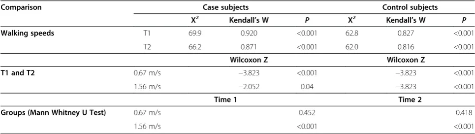 Table 3 Summary of analyses of variance for relative phase of C7-T8, C7-sacrum and T8-sacrum
