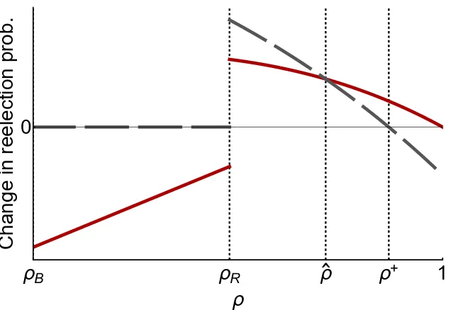 Figure 3: Media environment and reelection probability