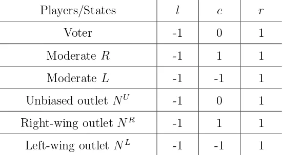Table 1: Players’ preferred policies as a function of the state ω