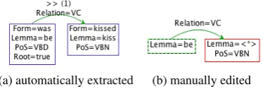 Figure 3: Search graphs for ﬁnding passive con-structions. (a) was constructed automatically fromthe parsed sentence, (b) is a more general version.