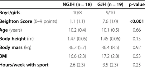 Table 1 Demographic data
