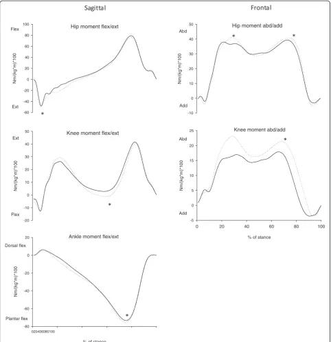 Figure 1 Joint moments.leg, i.e. hip, knee and ankle during stance. Moments are normalized to body mass and body heightstance phase is normalized to 100%