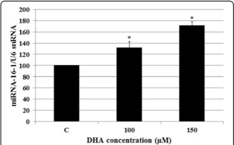 Fig. 3 Effect of DHA on the survivin expression. 5 × 105 HCT-116 cells per well were treated with different concentrations of DHA for 48 h, afterwhich survivin mRNA and protein levels were determined by RT-PCR and sandwich ELISA methods, respectively