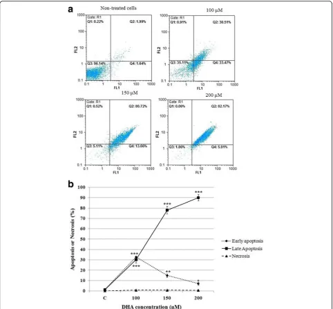 Fig. 7 Effect of DHA on apoptosis induction. 5 × 105 HCT-116 cells per well were treated with various concentrations of DHA for 48 h, after which apoptosiswas measured using flowcytometer