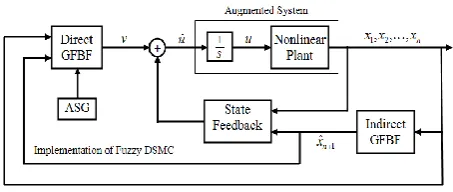 Figure 1. The structure of proposed controller